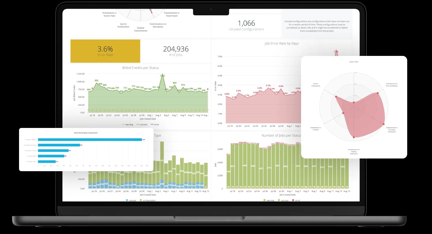 Activity Center dashboard overview
