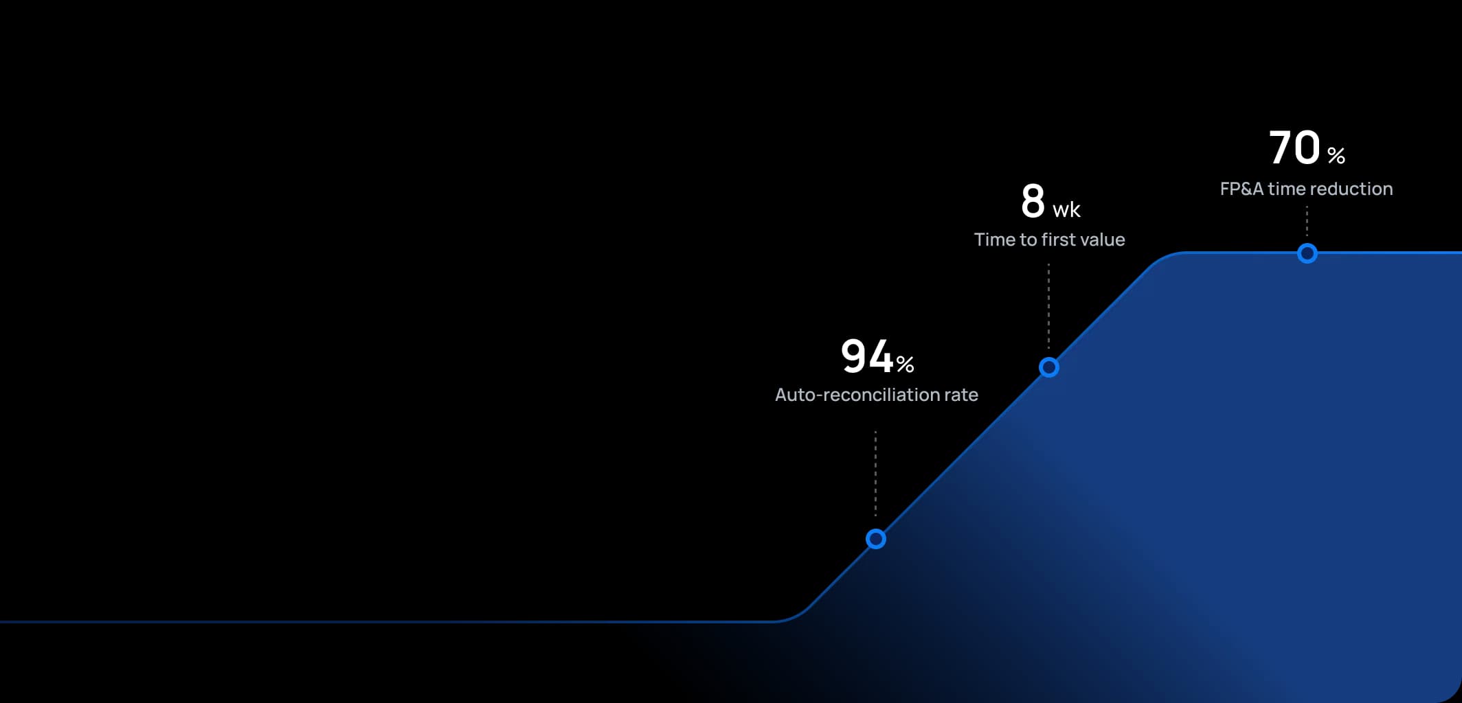 Financial performance chart showing 100+ man-days saved, 8 weeks to first value, and 70% FP&A time reduction
