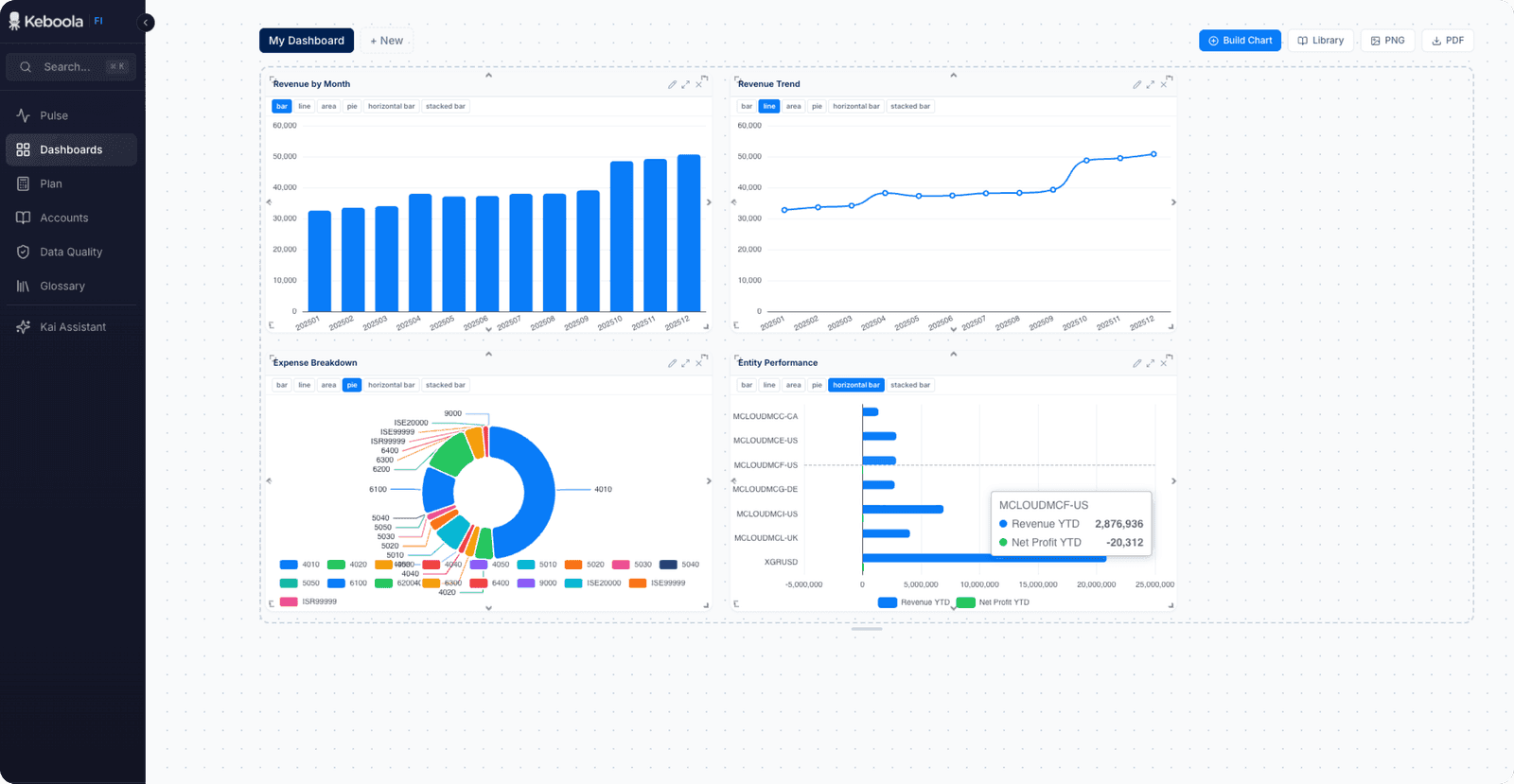 Dashboards