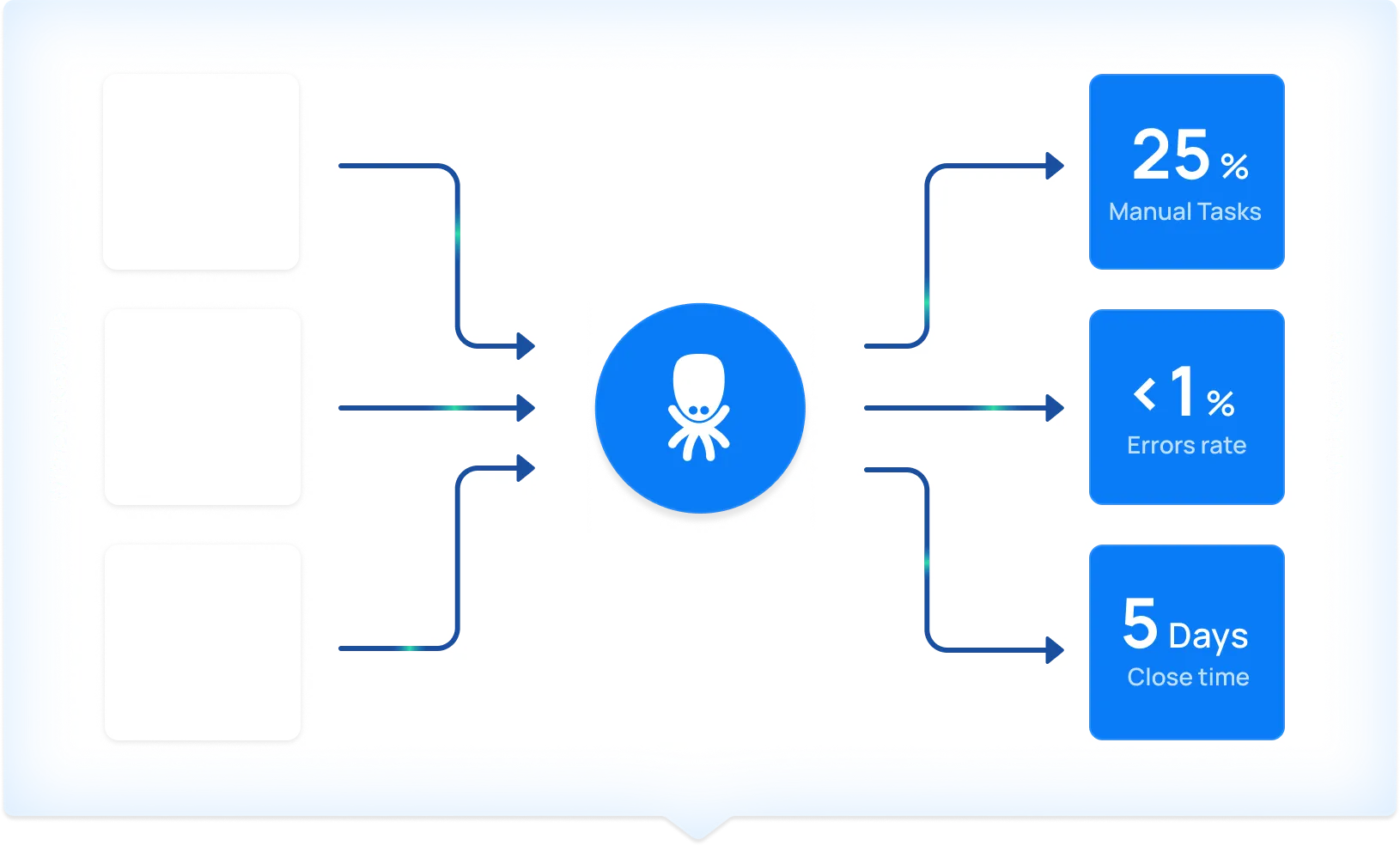 Impact diagram: Without Keboola (70% Manual Tasks, 5-10% Error rate, 12 Days Close time) vs With Keboola (25% Manual Tasks, less than 1% Error rate, 5 Days Close time)